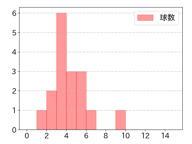 ブライト 健太の球数分布(2023年6月)