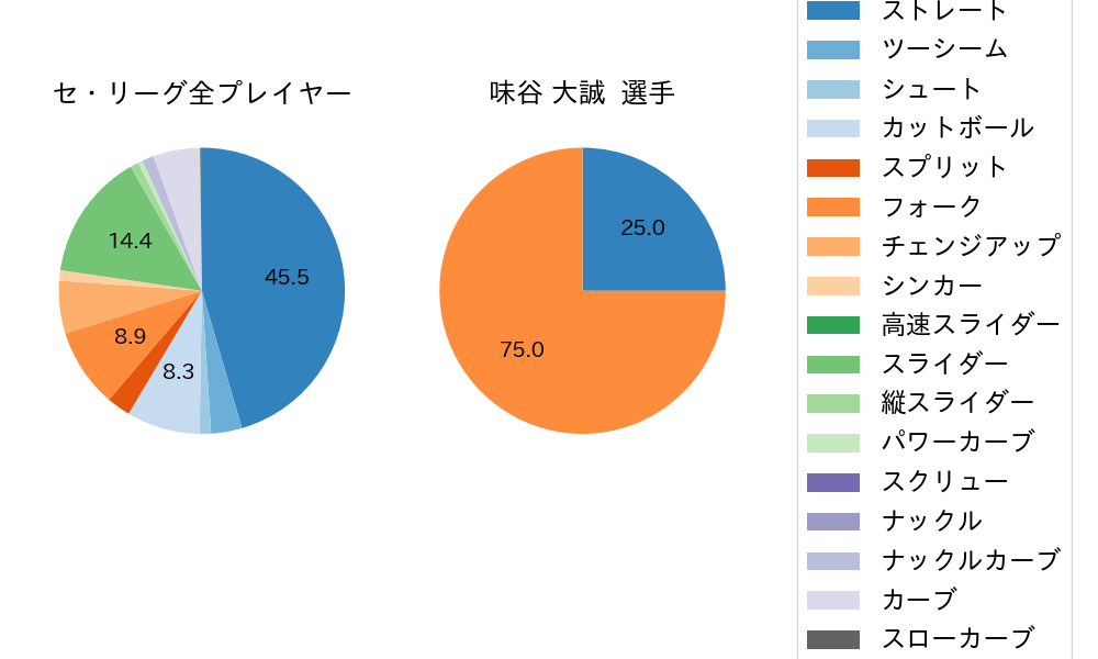 味谷 大誠の球種割合(2023年6月)