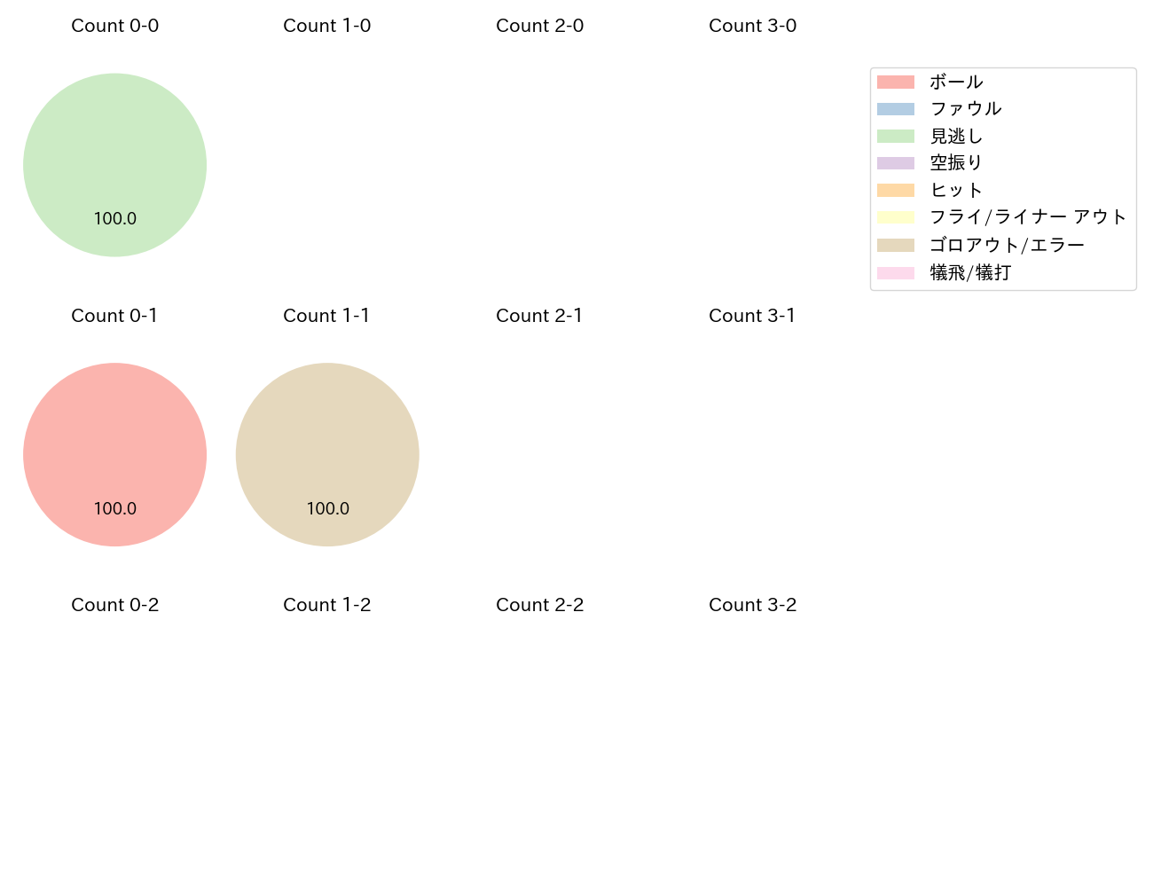 郡司 裕也の球数分布(2023年6月)