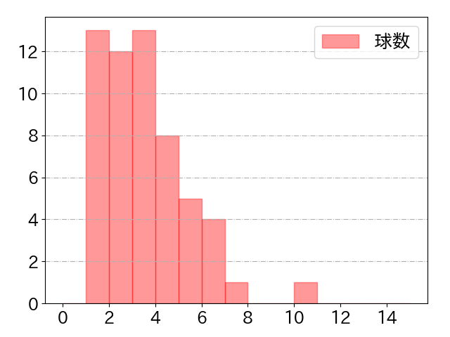 龍空の球数分布(2023年6月)