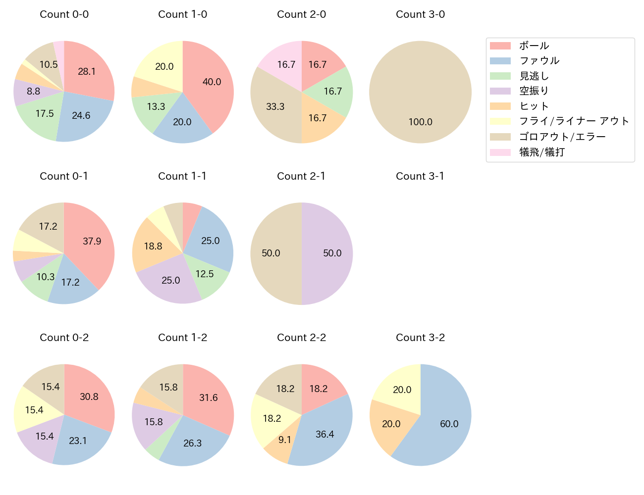 龍空の球数分布(2023年6月)