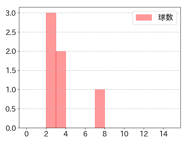 溝脇 隼人の球数分布(2023年6月)