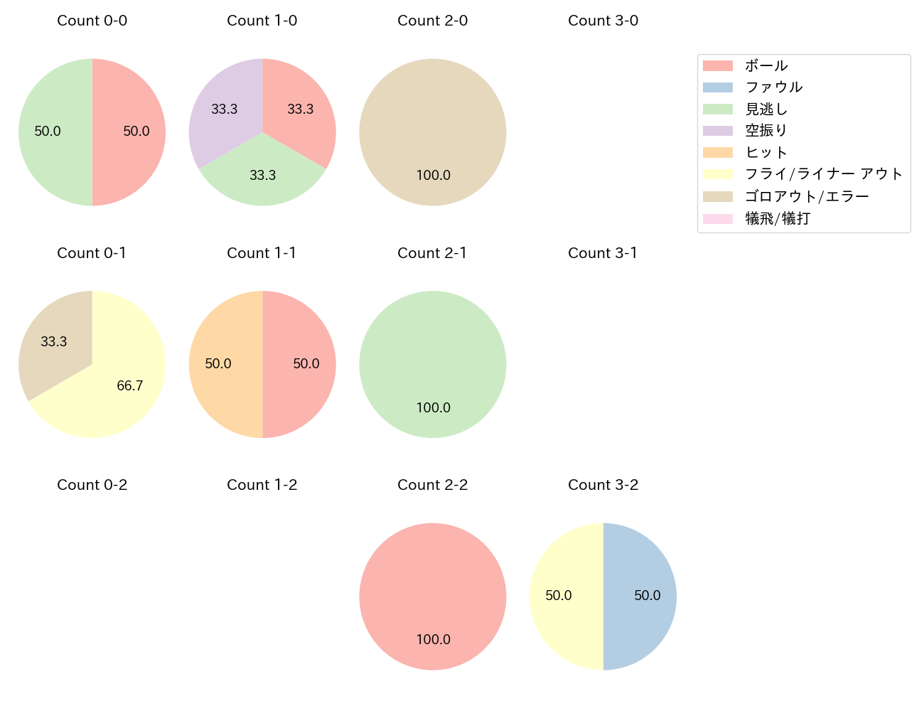 溝脇 隼人の球数分布(2023年6月)