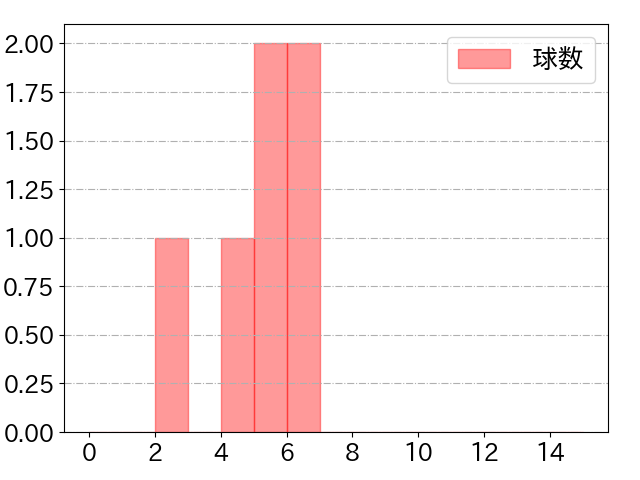 伊藤 康祐の球数分布(2023年6月)