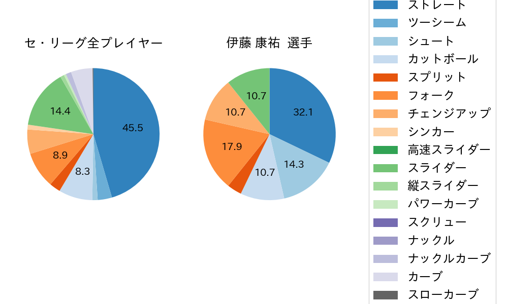 伊藤 康祐の球種割合(2023年6月)