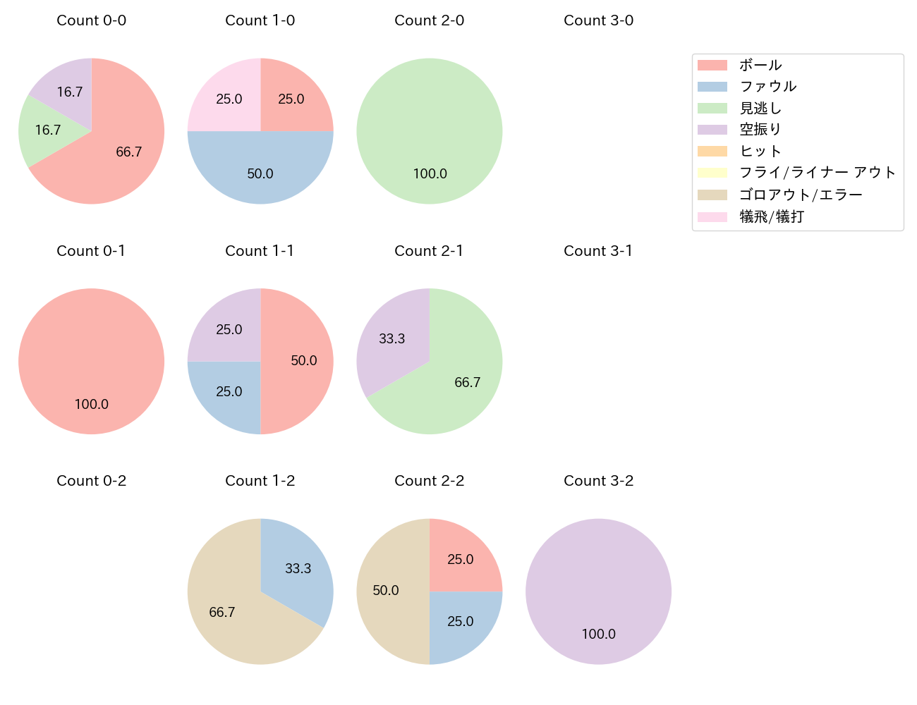 伊藤 康祐の球数分布(2023年6月)