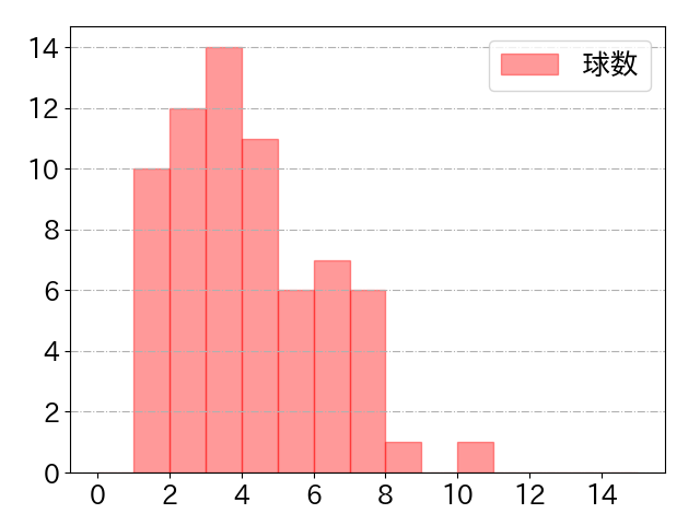 村松 開人の球数分布(2023年6月)