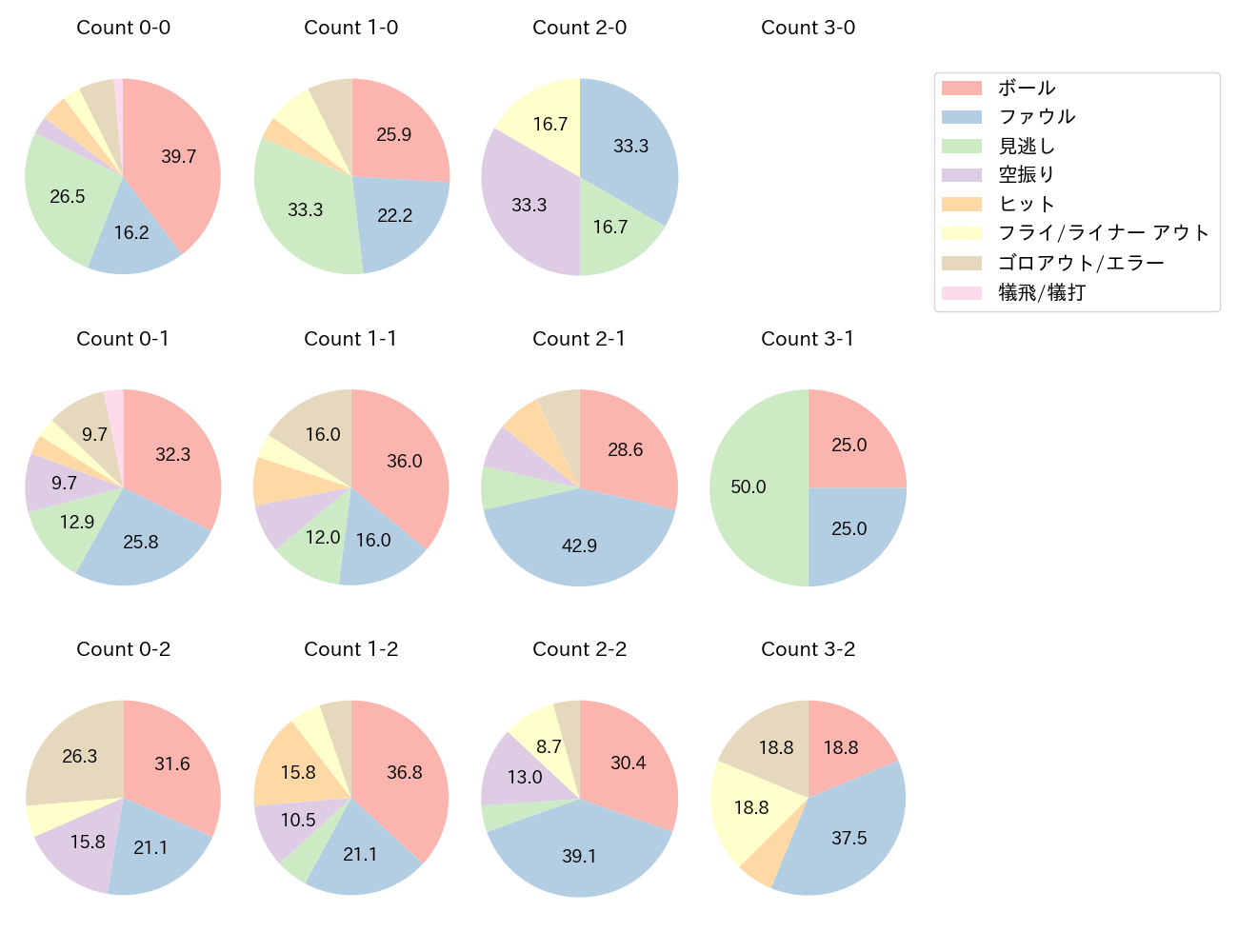 村松 開人の球数分布(2023年6月)