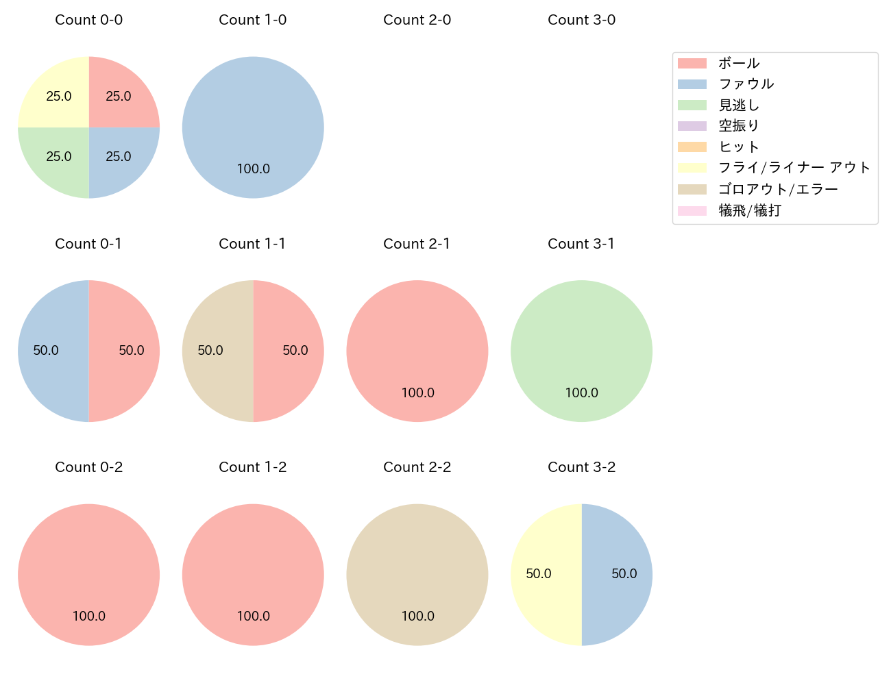 加藤 翔平の球数分布(2023年6月)