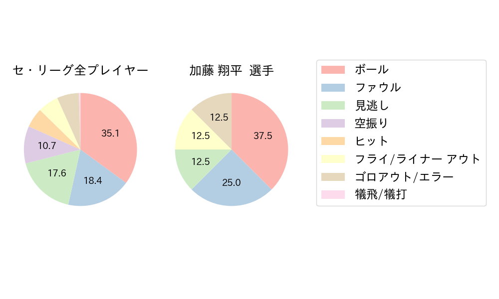 加藤 翔平のNext Action(2023年6月)