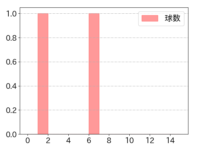 後藤 駿太の球数分布(2023年6月)