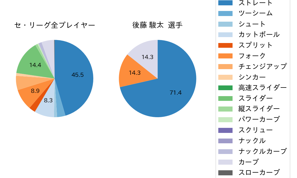 後藤 駿太の球種割合(2023年6月)