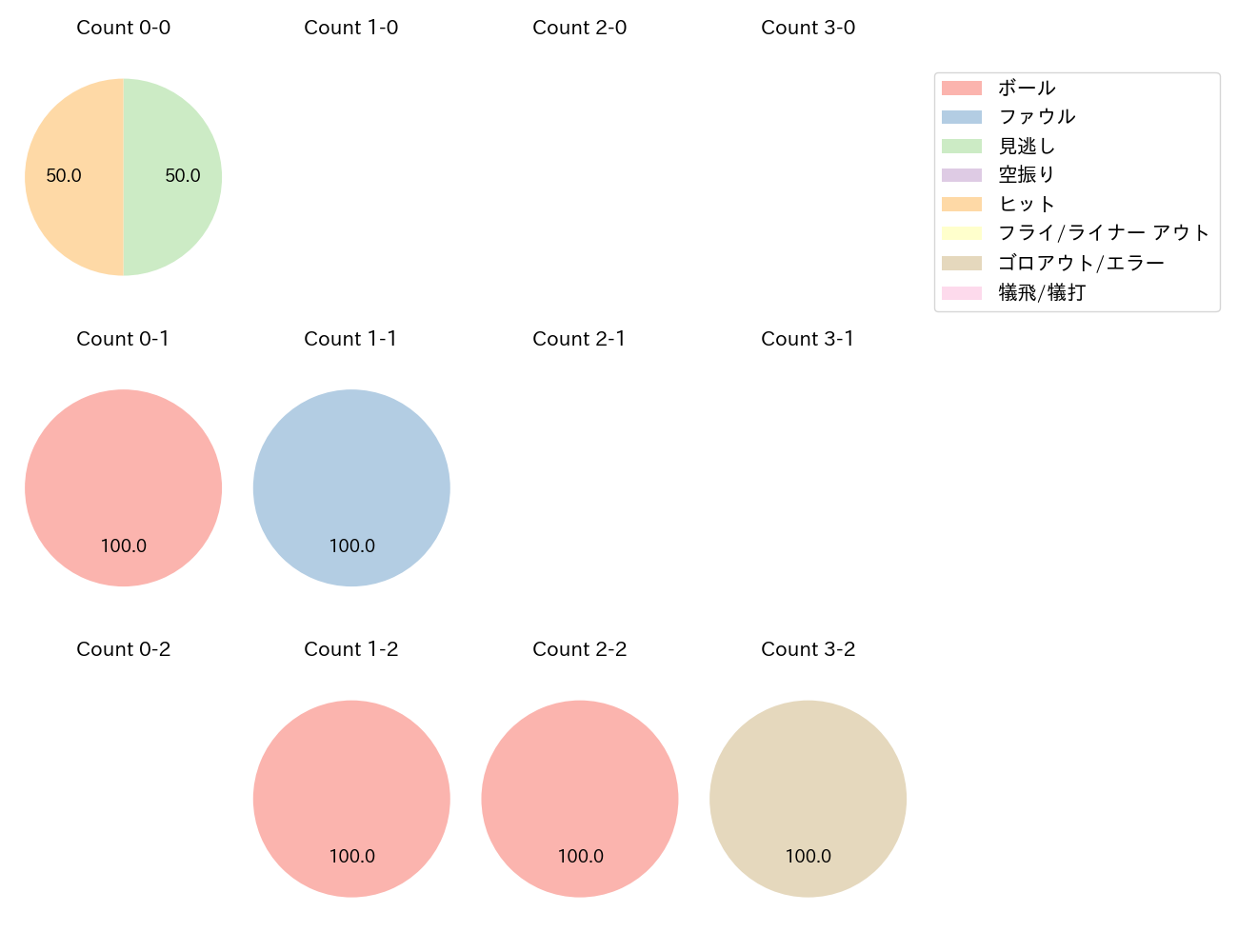 後藤 駿太の球数分布(2023年6月)