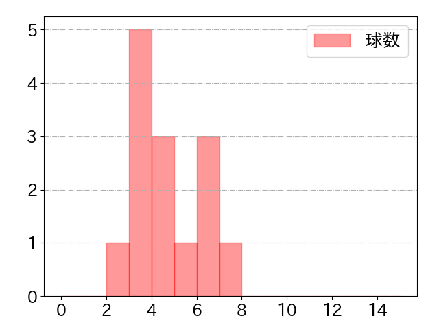 福田 永将の球数分布(2023年6月)