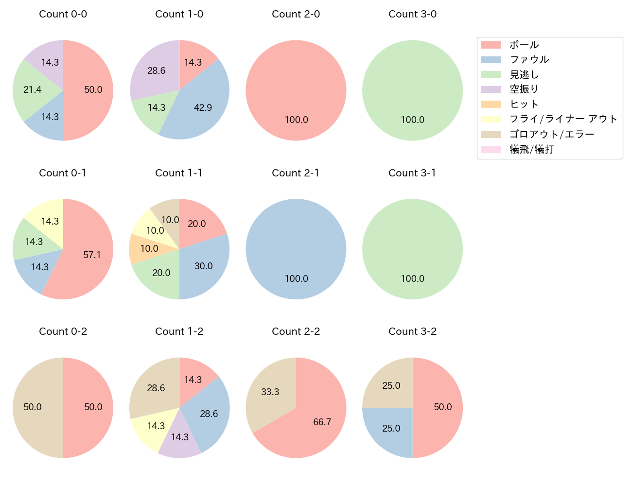 福田 永将の球数分布(2023年6月)