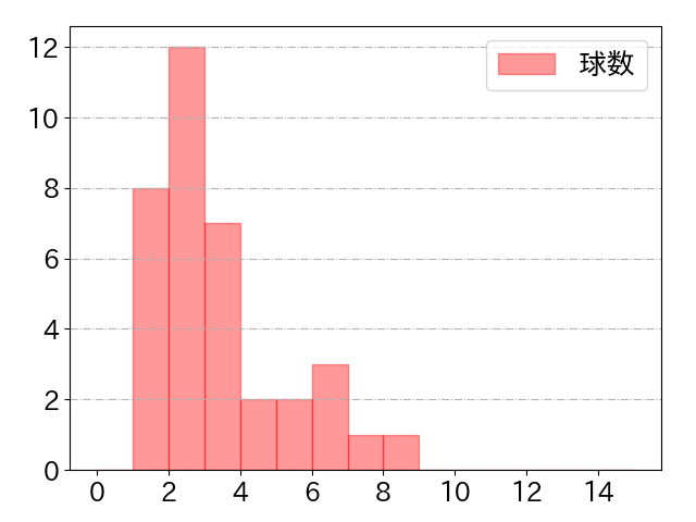 石橋 康太の球数分布(2023年6月)