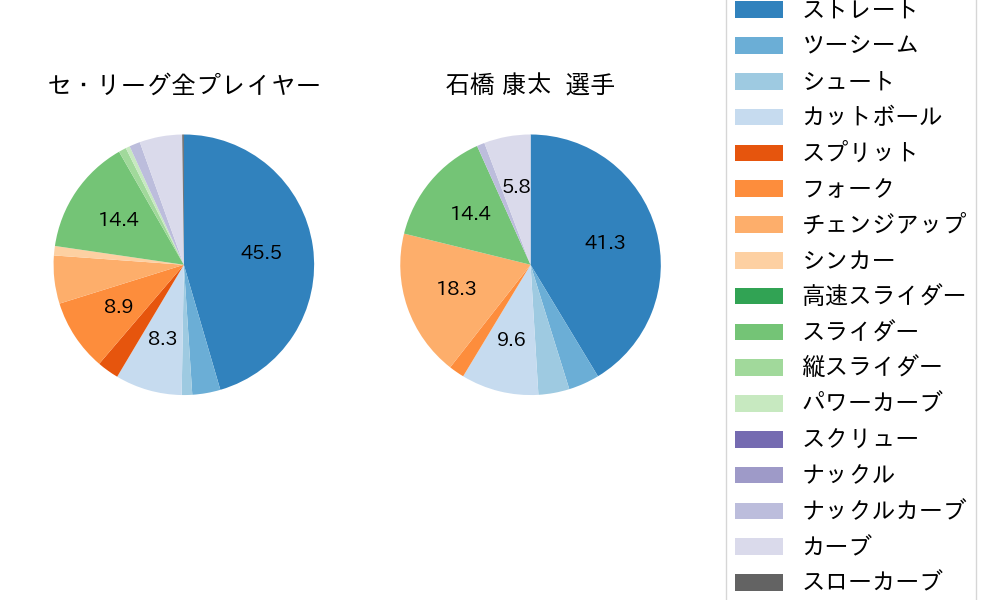 石橋 康太の球種割合(2023年6月)