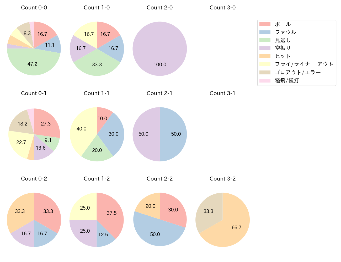 石橋 康太の球数分布(2023年6月)