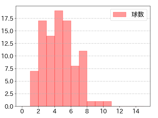 岡林 勇希の球数分布(2023年6月)