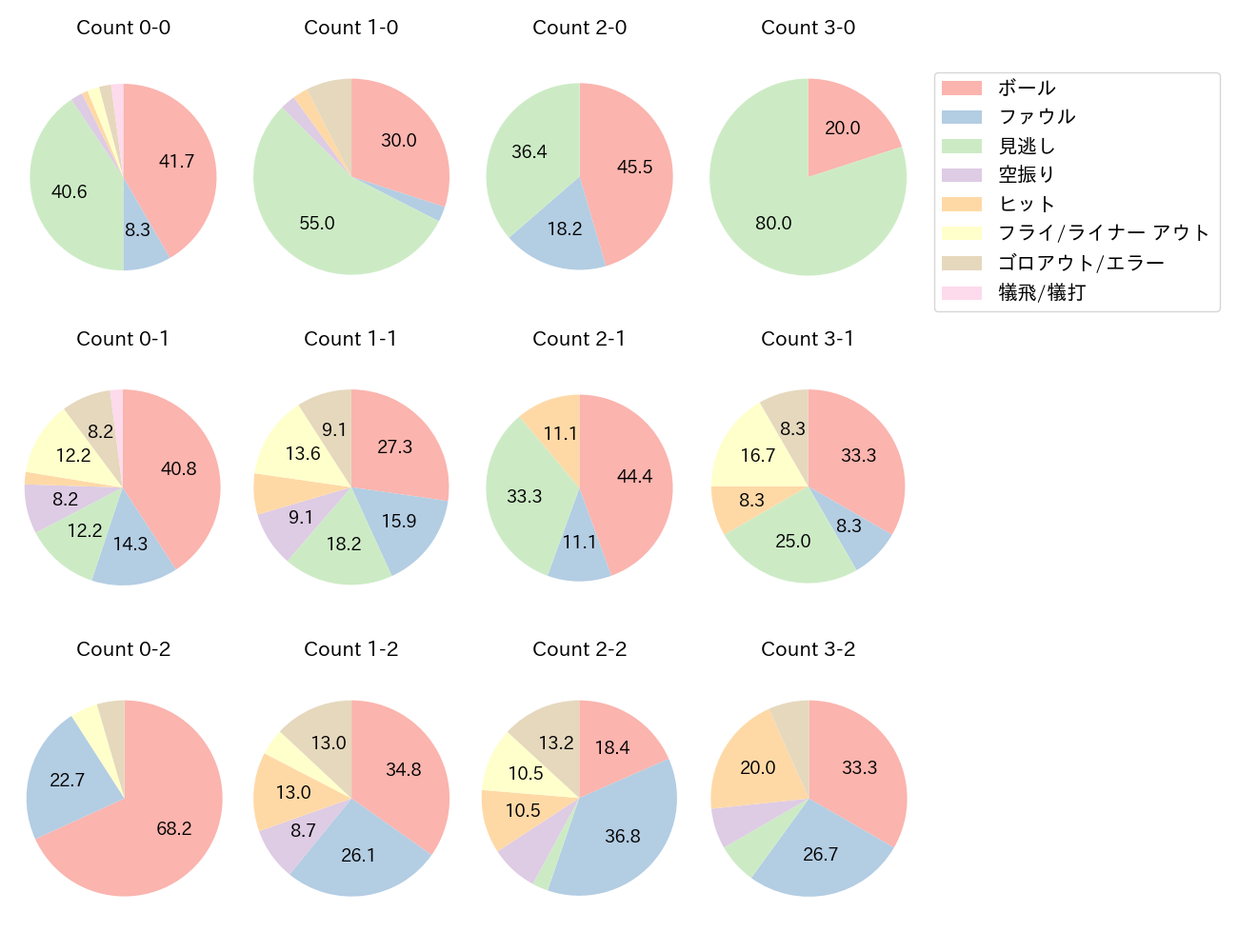 岡林 勇希の球数分布(2023年6月)