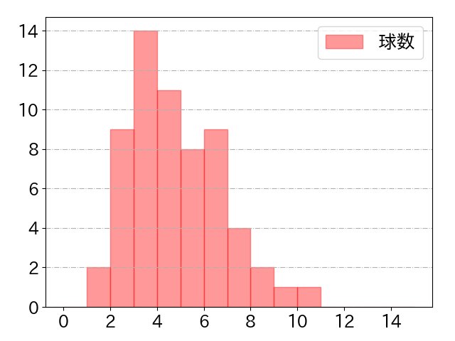 ビシエドの球数分布(2023年6月)