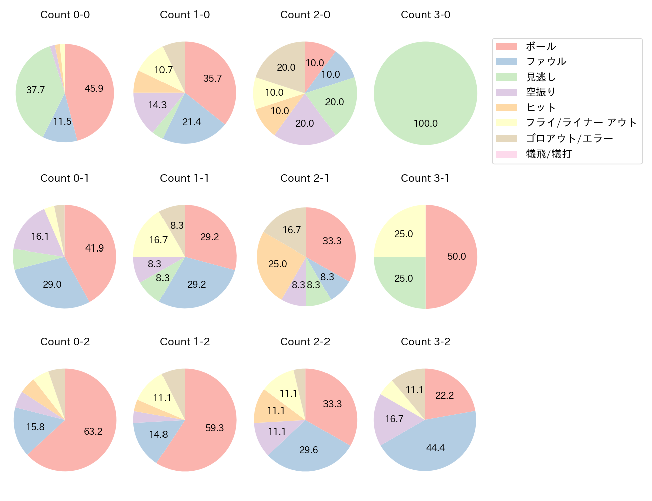 ビシエドの球数分布(2023年6月)