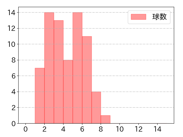 福永 裕基の球数分布(2023年6月)