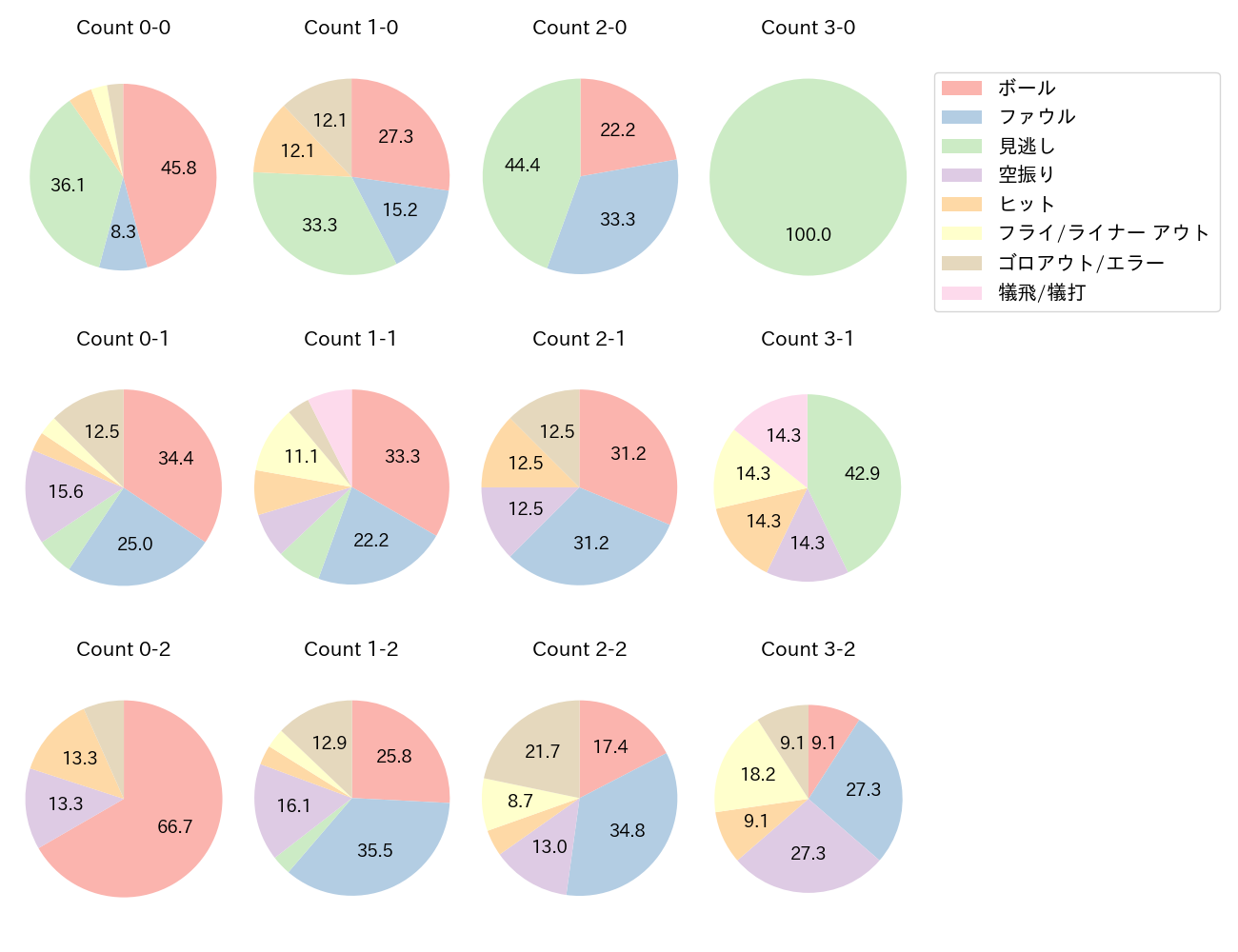 福永 裕基の球数分布(2023年6月)