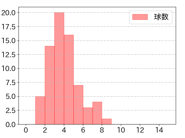 大島 洋平の球数分布(2023年6月)