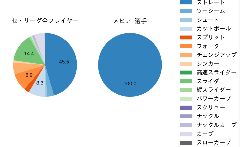 メヒアの球種割合(2023年6月)