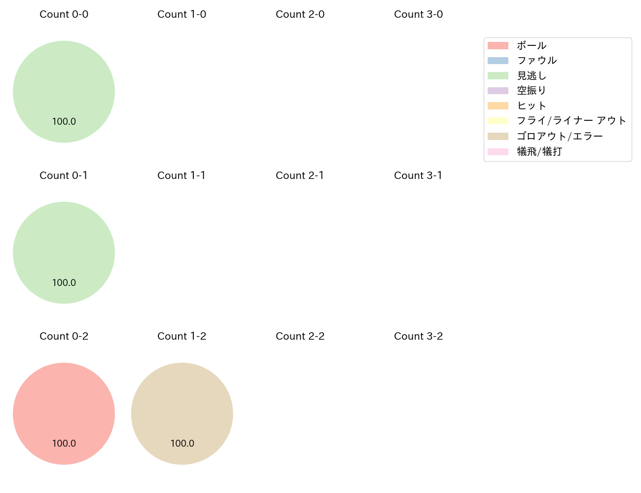 メヒアの球数分布(2023年6月)