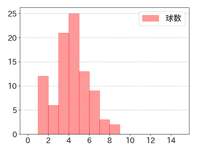 細川 成也の球数分布(2023年7月)