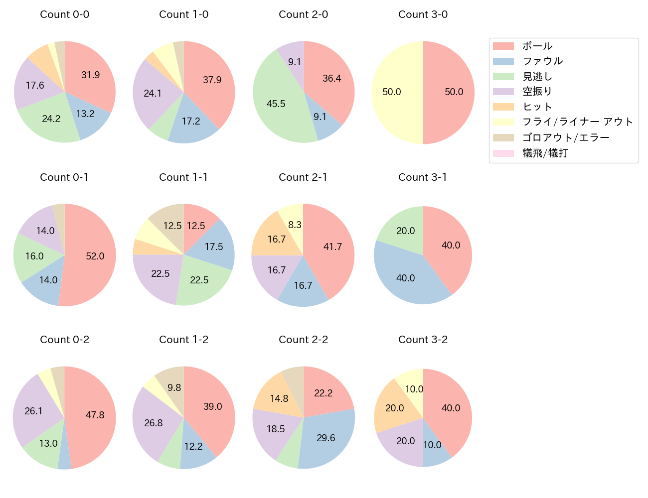 細川 成也の球数分布(2023年7月)