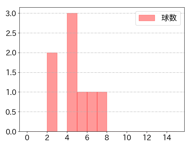 小笠原 慎之介の球数分布(2023年7月)