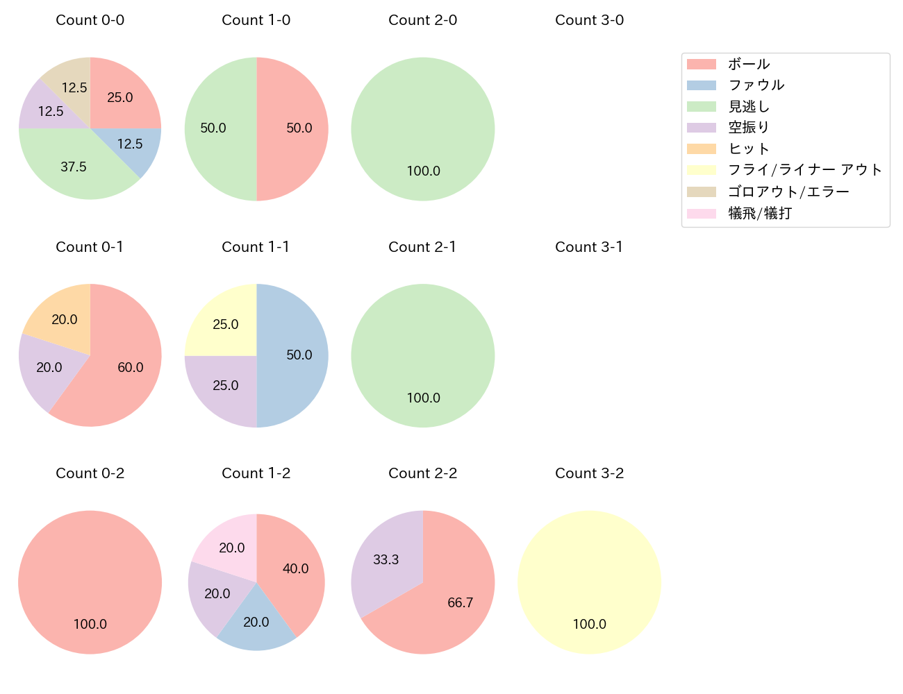 柳 裕也の球数分布(2023年7月)