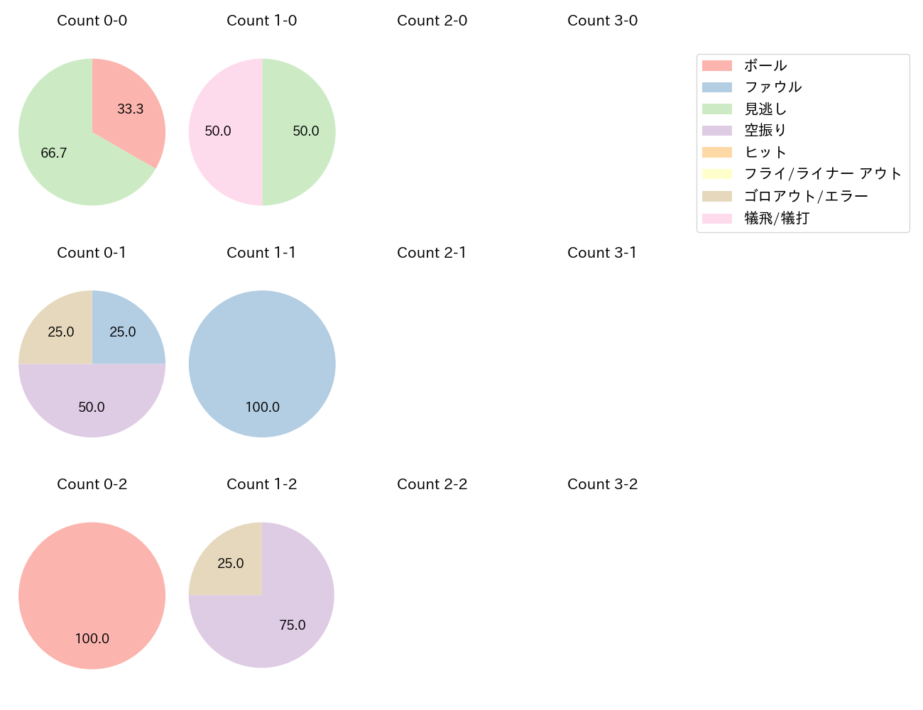 髙橋 宏斗の球数分布(2023年7月)