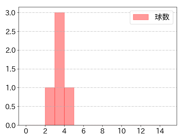 涌井 秀章の球数分布(2023年7月)