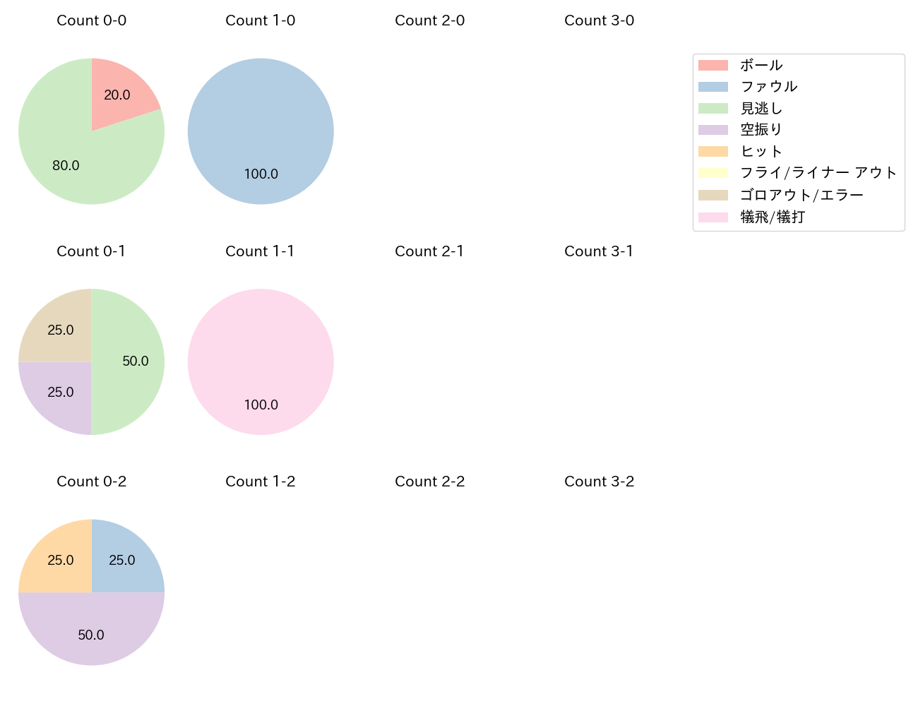涌井 秀章の球数分布(2023年7月)