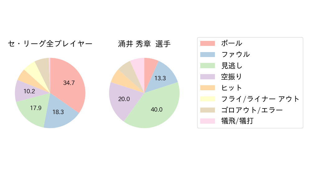 涌井 秀章のNext Action(2023年7月)