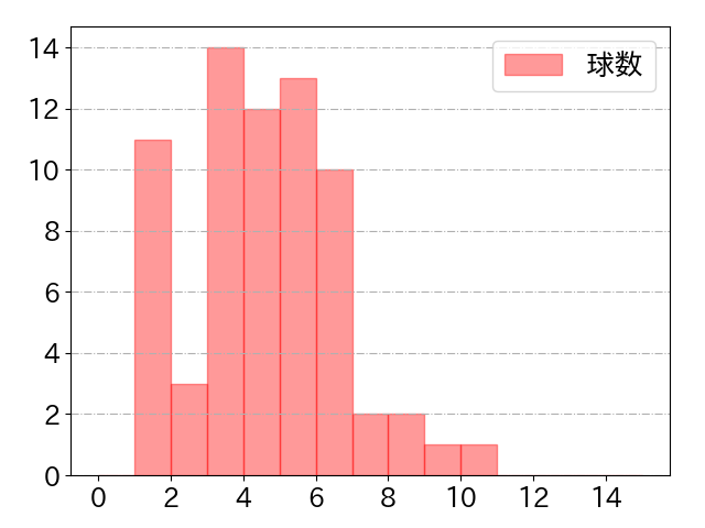 石川 昂弥の球数分布(2023年7月)