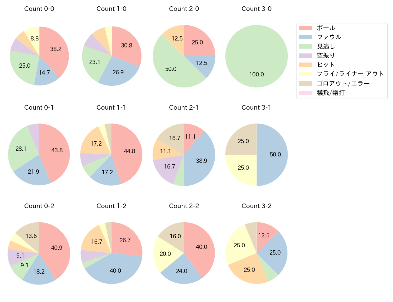 石川 昂弥の球数分布(2023年7月)