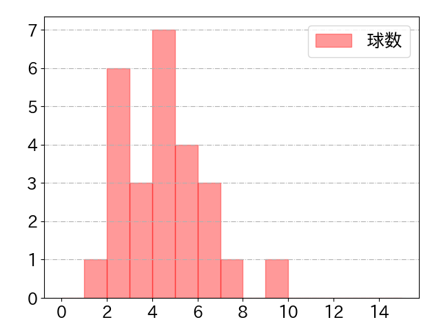 高橋 周平の球数分布(2023年7月)