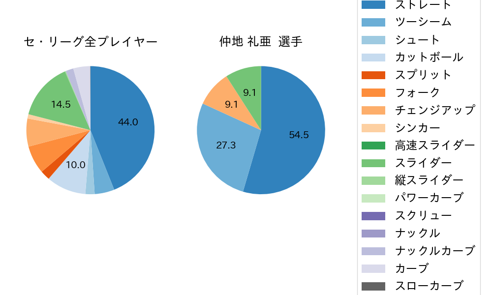 仲地 礼亜の球種割合(2023年7月)