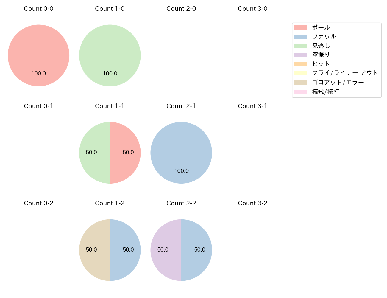 仲地 礼亜の球数分布(2023年7月)