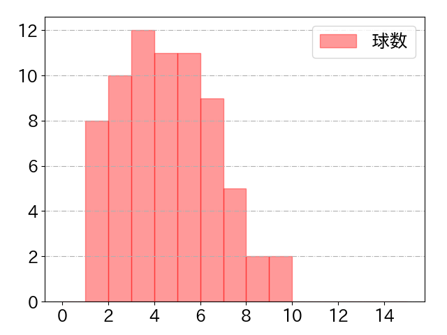 宇佐見 真吾の球数分布(2023年7月)