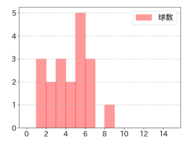 鵜飼 航丞の球数分布(2023年7月)