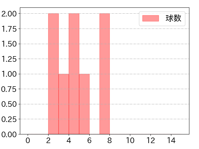 川越 誠司の球数分布(2023年7月)