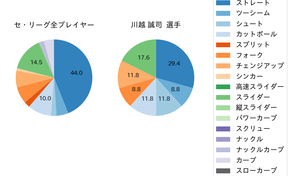 川越 誠司の球種割合(2023年7月)