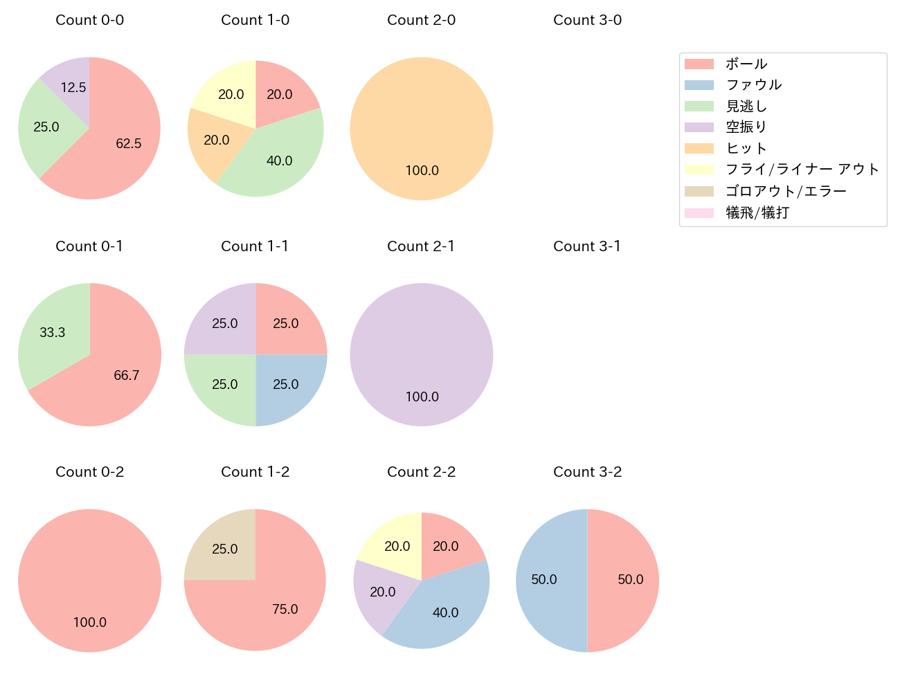 川越 誠司の球数分布(2023年7月)