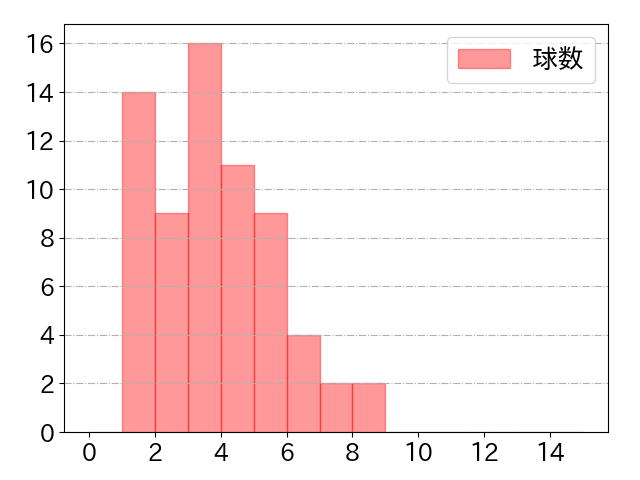 龍空の球数分布(2023年7月)